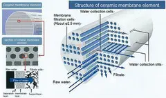 Ceramic Membrane Filtration