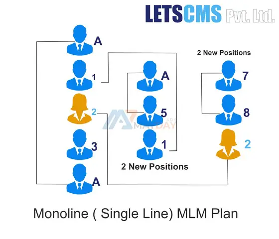 Monoline MLM Compensation Plan for Network, Single Leg MLM Business Software - 1