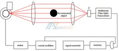 LDC-X200 Laser Wire Rod Diameter Measuring System